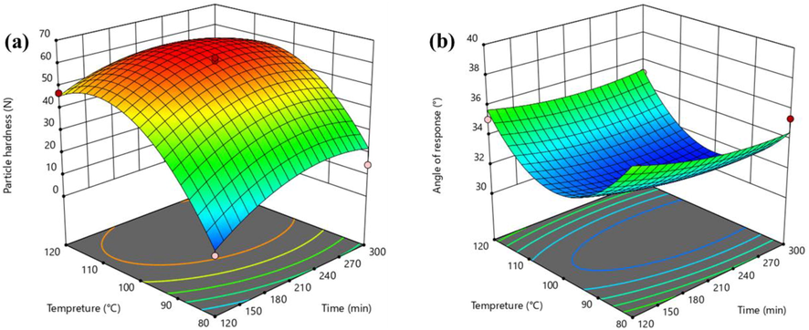 Response surface plots showing effects of reaction temperature and time on particle hardness (a) and angle of repose (b) of the prepared fertilizer.