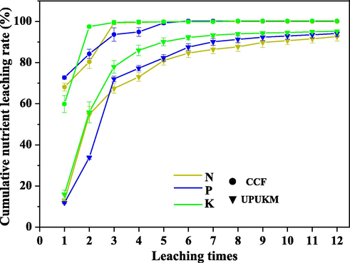 Cumulative release of nitrogen (a), phosphorus (b), and potassium (c) from prepared fertilizers. CCF is a conventional chemical fertilizer with N-P2O5-K2O of 21–14-20. See Table 1 for details of UPUK and UPUKM.