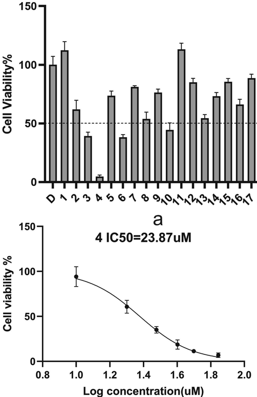 The cells proliferation inhibition after S4 added 48 h with different compounds concentration.