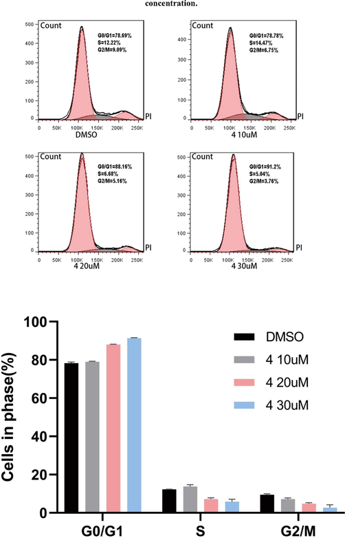 The cells apoptosis after S4 added 48 h with different compounds concentration.