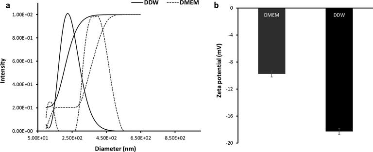 DLS study of biosynthesized AuNPs using leaf extract of Citrus medica dissolved in DDW or DMEM. (a) diameter assay, (b) zeta potential assay.