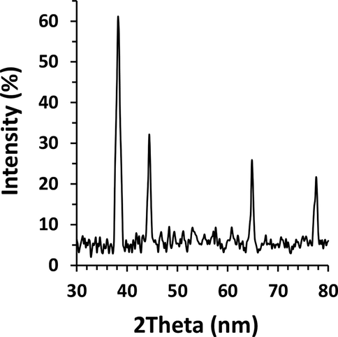 XRD study of biosynthesized AuNPs using leaf extract of Citrus medica.