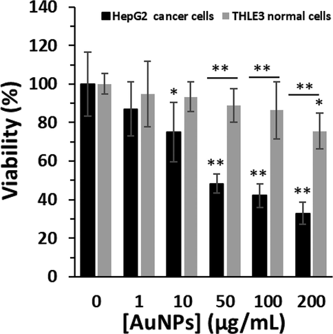 The cytotoxic effects of biosynthesized AuNPs using leaf extract of Citrus medica on the viability of HepG2 (human liver cancer cell line) and THLE3 (normal adult liver epithelial cells) determined by MTT assay. The cells were incubated with biosynthesized AuNPs or leaf extract for 24 h. *P < 0.05, **P < 0.01 relative to control samples.