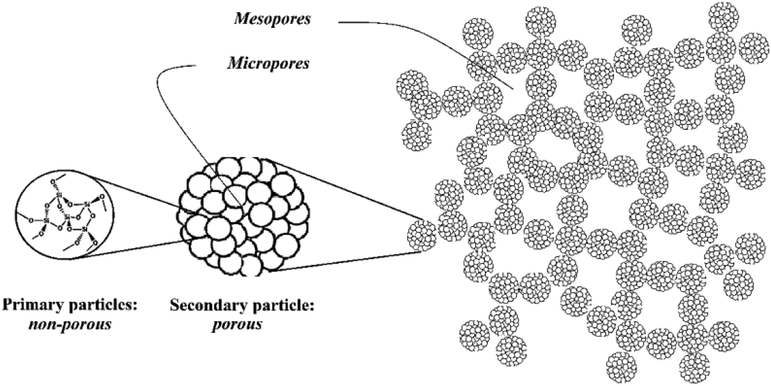 Stepwise of forming Amorphous Mesoporous Silica Nanostructure.