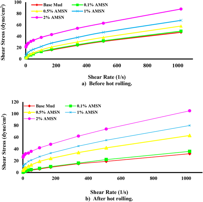 Shear stress versus shear rate, up to down; a) before hot rolling. b) After hot rolling (121.1 ℃).