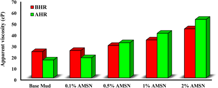 Impact of synthesized AMSN on apparent viscosity.