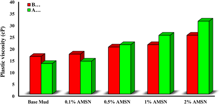 Impact of synthesized AMSN on plastic viscosity.