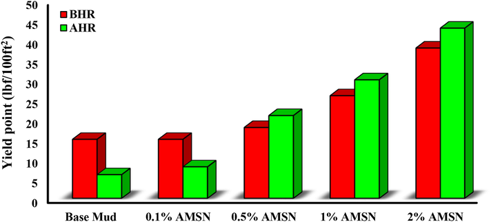 Impact of synthesized AMSN on yield point.