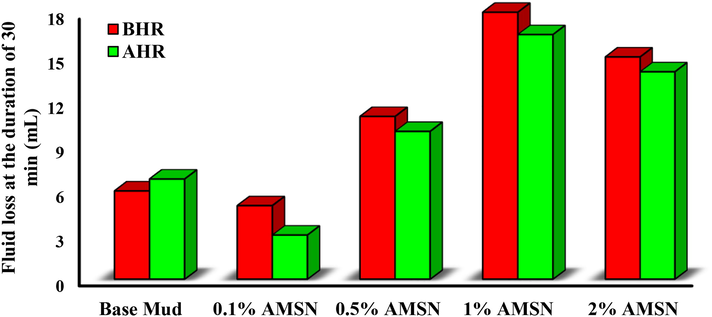 Impact of synthesized AMSN on fluid loss.