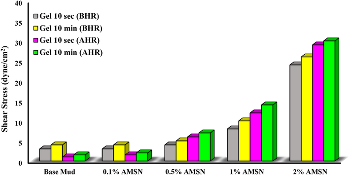 Impact of synthesized AMSN on gel strength.