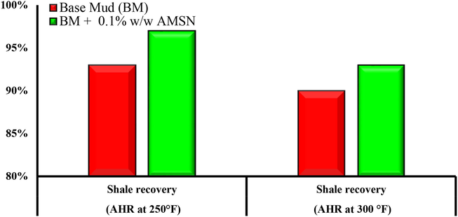 Impact of synthesized AMSN on Shale recovery at different temperatures.