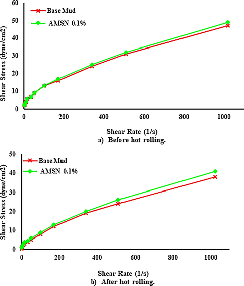 Impact of synthesized AMSN on Shear stress up to down; a) before hot rolling. b) After hot rolling (121.1 ℃).