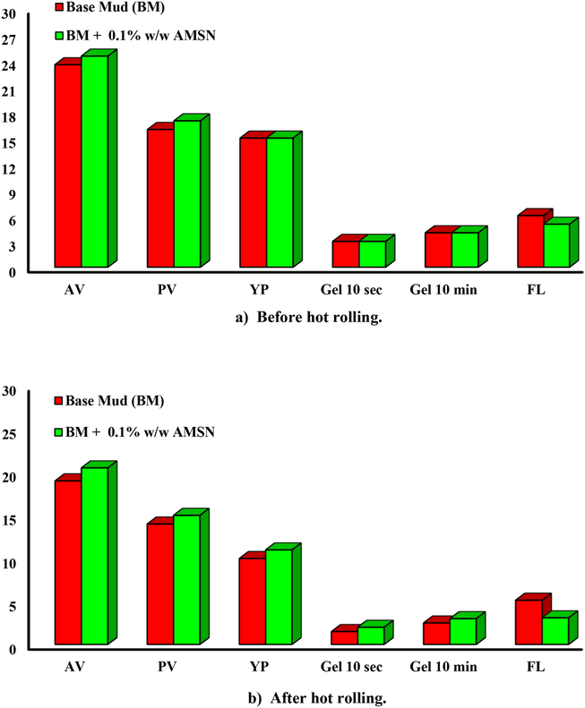 Impact of synthesized AMSN on rheological properties, up to down; a) before hot rolling. b) After hot rolling (121.1 ℃).