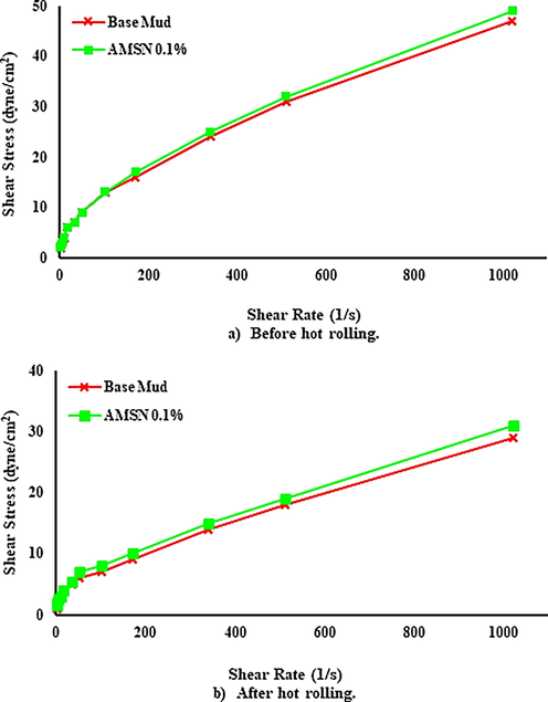 Impact of synthesized AMSN on Shear stress, up to down; a) before hot rolling. b) After hot rolling (148.8 ℃).