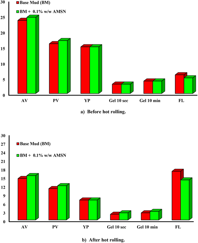 Impact of AMSN on rheological properties, up to down; a) before hot rolling. b) After hot rolling (148.8 ℃).