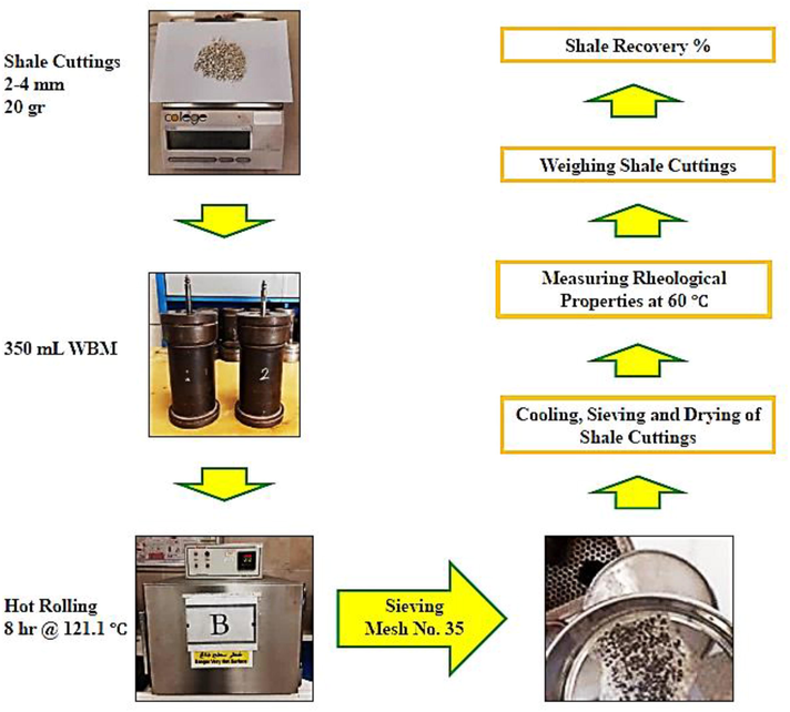 Shale recovery test.