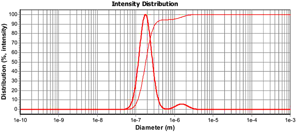 DLS test results.