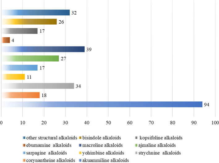 The proportions of the different types with alkaloids in the genus Alstonia.