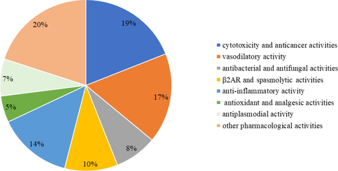 The different pharmacological activities of Alstonia plants.