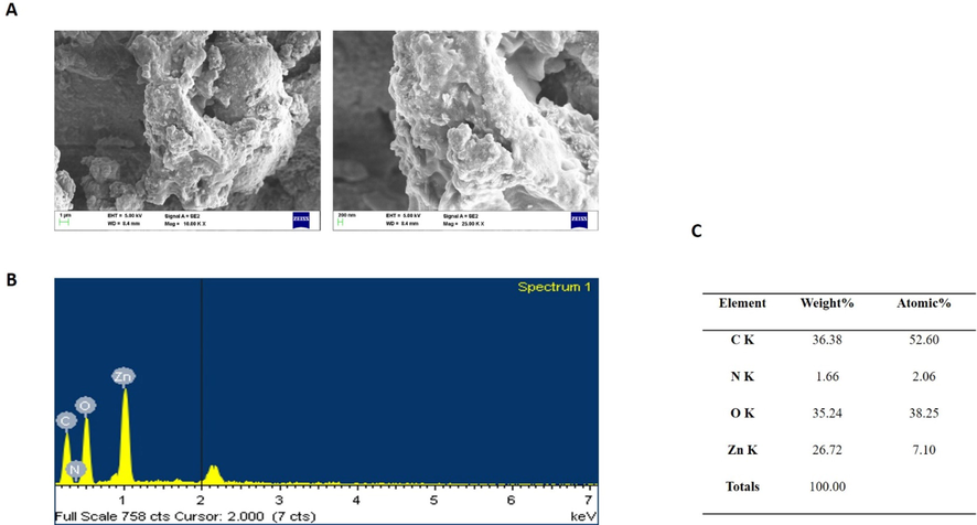 SEM micrographics of the ZAP-Bru nanocomposites. Up and down surface area (a), parts and the respective compositions obtained by EDX elements, weight % and atomic % of the composition obtained by EDX (b & c).