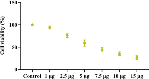 ZAP-Bru nanocomposites cause cytotoxicity in NOZ cells. NOZ cell lines from human GBC cell lines were treated with ZAP-Bru nanocomposites (1–15 µg) for 24 h. The cells were subjected to MTT assay and the values were depicted as ± SD of three individual experiments.