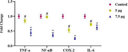 Gene expression changes induced inflammatory response in NOZ cell line. Expression of NF-kB, IL-6, Cox-2, and TNF-α in mRNA level after 24-h treatment of 5&7.5 µg concentration of ZAP-Bru nanocomposites. The data were presented as folds change compared to the untreated “Control” cells and mean ± SEM. n = 6, *p < 0.005 compared to the “Control” group, #p < 0.05 compared to “control” group.