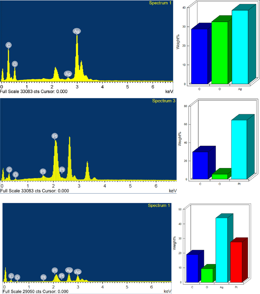 EDX spectra of Ag (A), Pt (B), and Ag-Pt NPs (C).