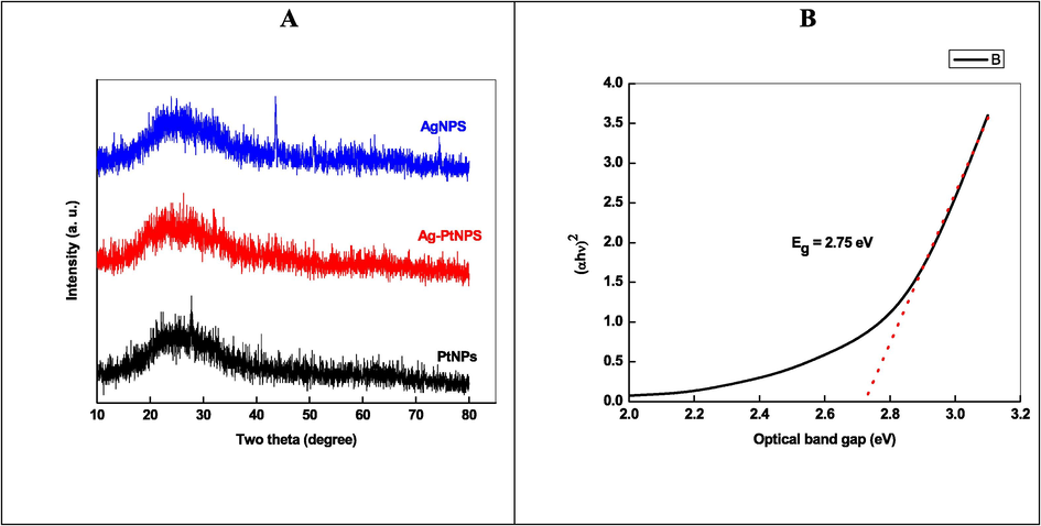 XRD (A), and optical band gap plot (B) of Ag-Pt NPs.