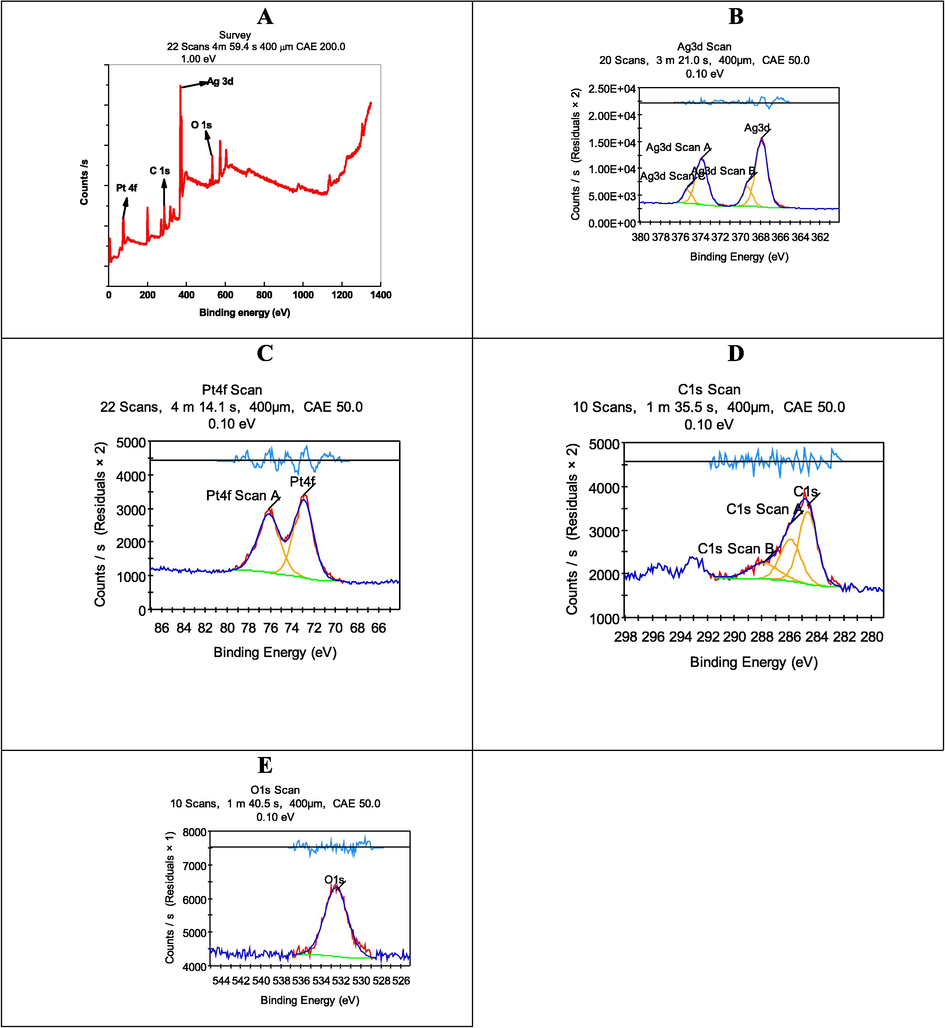 XPS of Ag-Pt NPs.