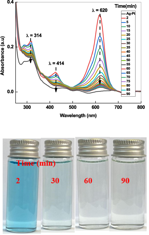 UV–visible spectra of MG oxidized by K2S2O8/Ag-Pt system at room temperature.