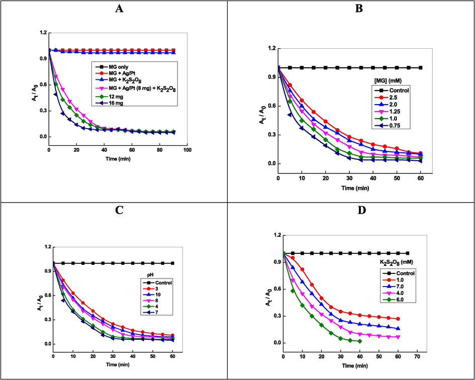 Effects of Ag-Pt dosage (A), dye concentration (B), initial pH (C), and temperature (D) for activating K2S2O8 to decolorize MG.