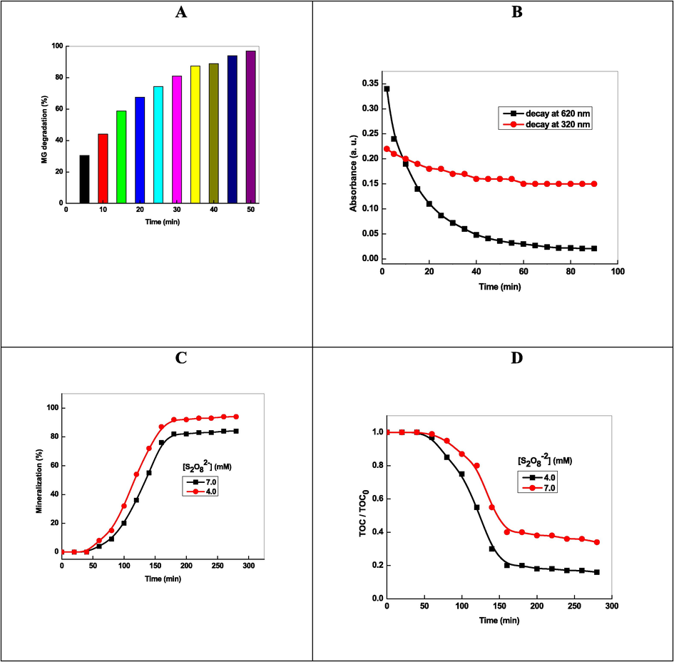 Plots of degradation (A), decay of absorbance (B), TOC percent removal (B), and TOC/TOC0 (D) for the degradation of MG under K2S2O8/Ag-Pt system. Reaction conditions: [MG] = 1.25 mM, and [Ag-Pt] = 16 mg.