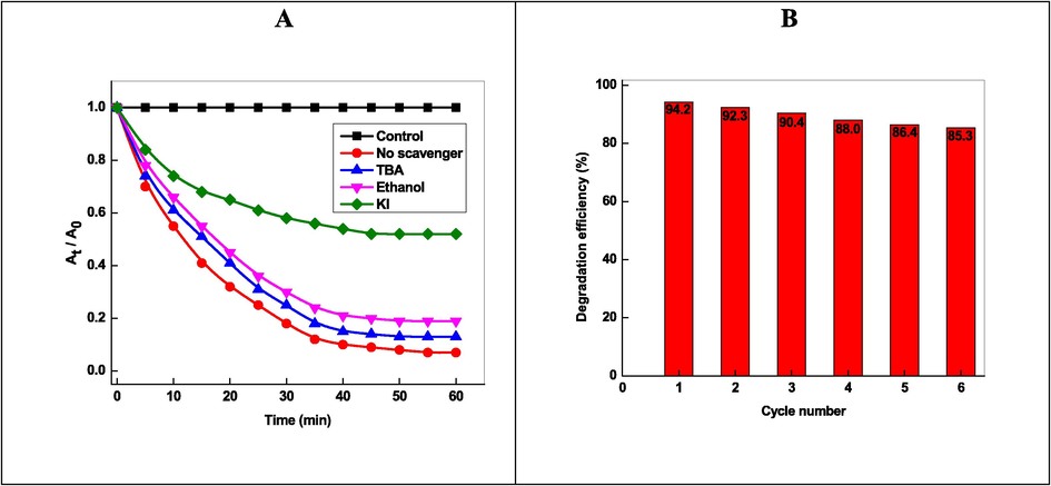 Effect of radical scavengers (A) and reusability of Ag-Pt over six cycles (B) on the oxidation of malachite green. Reaction conditions: [MG] = 1.25 mM,[Ag-Pt] = 16 mg/L, [K2S2O8] = 4.0 mM, pH = 7.0, Temperature = 25 °C.