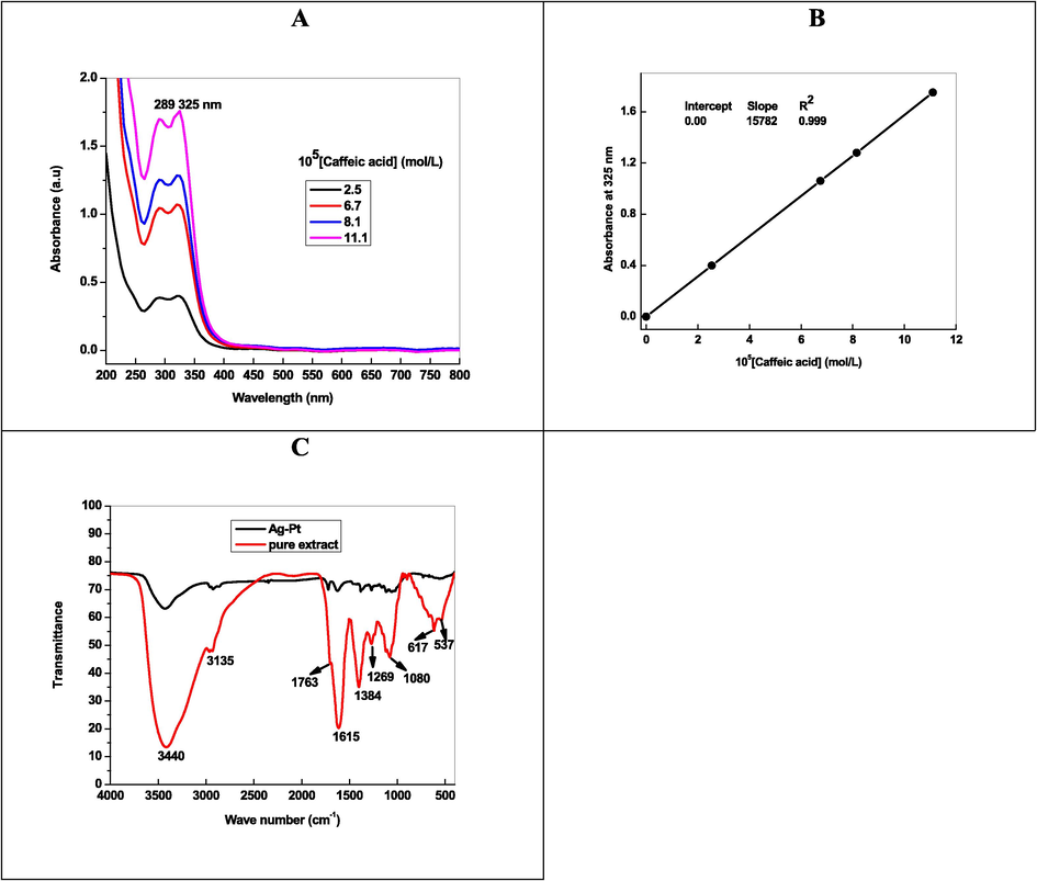 UV–visible spectra of (A), Beer-Lambert plot (B), and FT-IR spectra of caffeic acid extracted from Artemisia herba-alba.