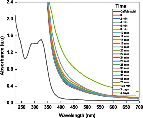 Time resolved spectra of Ag-Pt NPs.