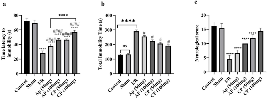 The effects of apple pectin (AP) and citrus pectin (CP) on FST latency (a), FST immobility (b) and neurological score (c) in cerebral I/R mice. ** and **** represent significant differences with control and sham groups at probability levels of P < 0.01 and P < 0.0001, respectively. # and #### Represent significant differences with I/R mice at probability level of P < 0.001 and P < 0.0001, respectively (n = 7).