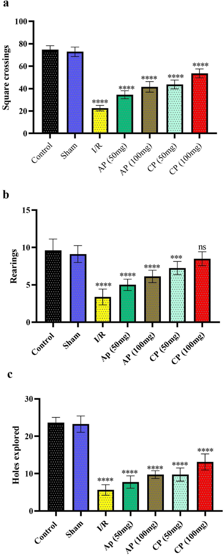 The impacts of apple pectin (AP) and citrus pectin (CP) supplementation for 10 days on the square crossings (a), rearing (b) and hole exploration (c) of mice in the open field test.