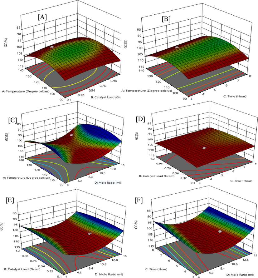 Interactive experimental factors for 3D surface plots of glycerol conversion (GC).