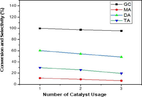 Recycling of Y2O3/PKS-T700 catalyst.