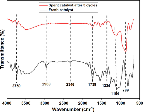 FTIR spectra of the fresh catalyst (Y2O3/PKS-T700) and the spent catalyst after 3 cycles.