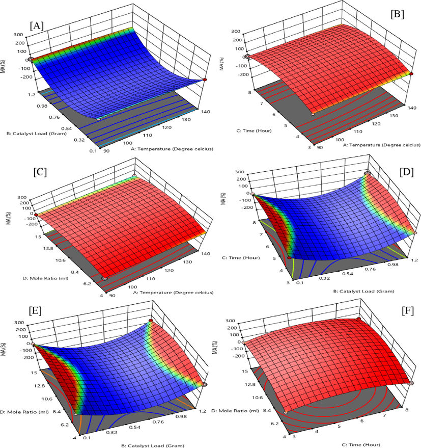 Interactive experimental factors for 3D surface plots of monoacetin (MA) selectivity.