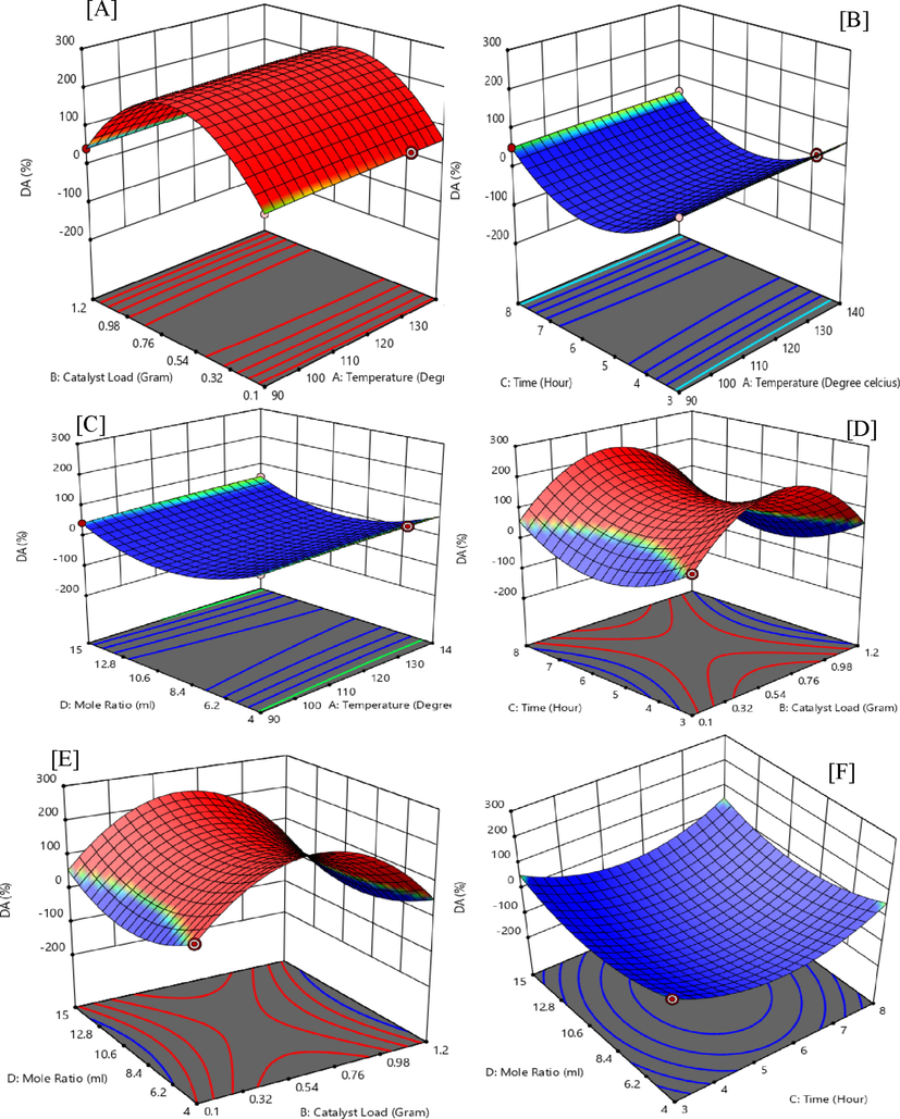 Interactive Experimental factors for 3D surface plots of diacetin (DA).