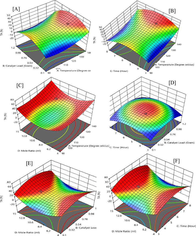 Interactive experimental factors for 3D surface plots of triacetin (TA).