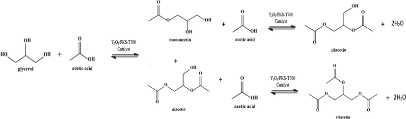 Reaction pathway for the acetylation of glycerol with acetic acid over synthesized catalyst.