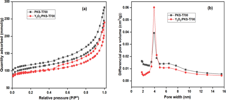 The N2 physisorption Isotherms (a) and the BJH pore size distributions (b) of carbonized PKS (PKS-T700) and the synthesized catalyst (Y2O3/PKS-T700).