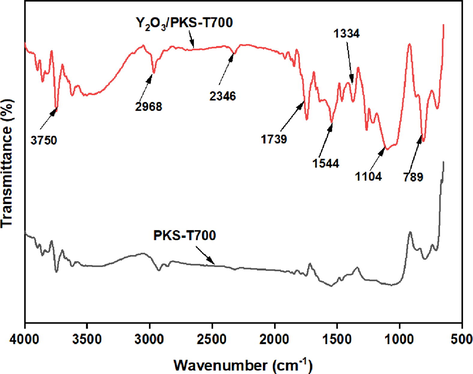 FTIR spectra of the carbonized PKS (PKS-T700) and the synthesized catalysts.