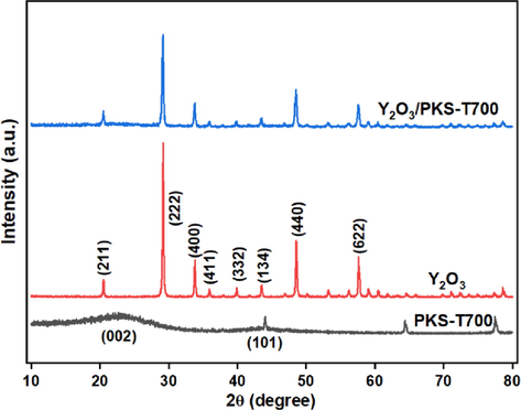 XRD diffractograms for carbonized PKS (PKS-T700), Y2O3 and the synthesized catalyst (Y2O3/PKS-T700).