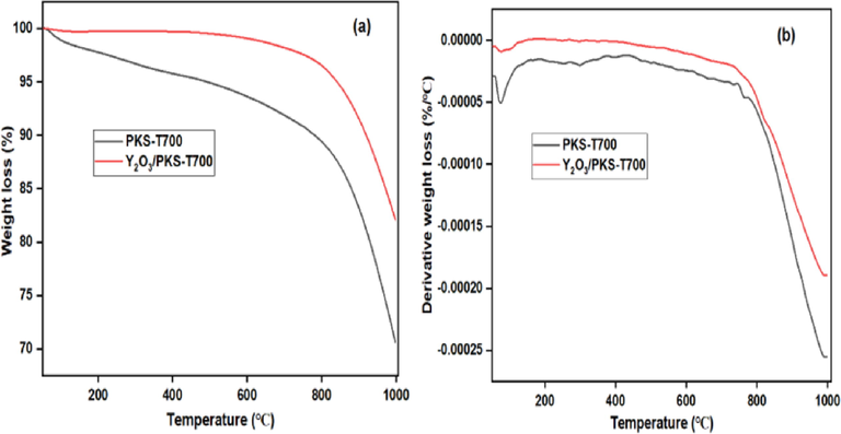 TGA profile (a) and DTG profile (b) of carbonized PKS (PKS-T700) and the synthesized catalyst (Y2O3/PKS-T700).