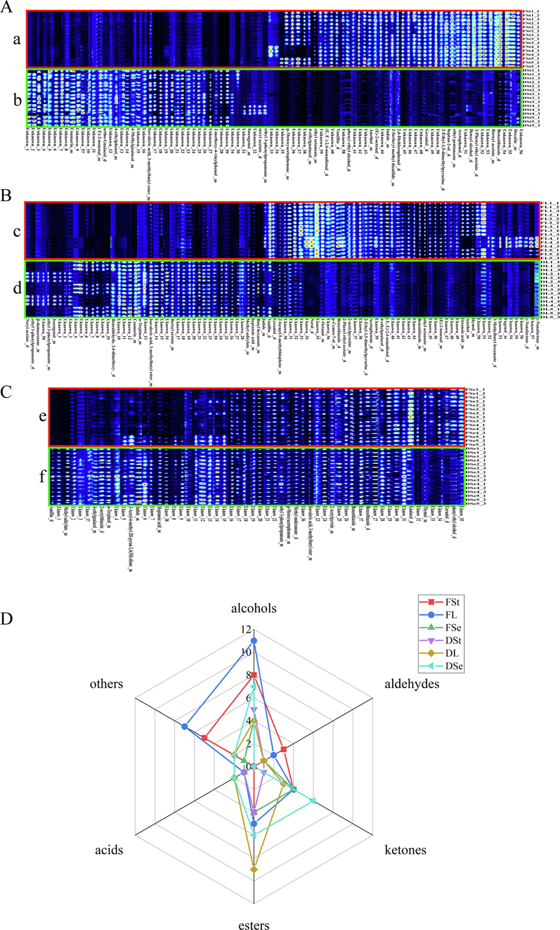 Fingerprints and radar chart of the fresh and dried P. frutescens from HS-GC-IMS. (Each row stands for a selected signal peak in one sample and each column stands for a signal peak of a compound in a different sample. Fst: fresh stems (a), FL: fresh leaves (b), FSe: fresh seeds (c), DSt: dried stems (d), DL: dried leaves (e), DSe: dried seeds (f). (A) stems, (B) leaves, (C) seeds. (D) Component classification identified by HS-GC-IMS.