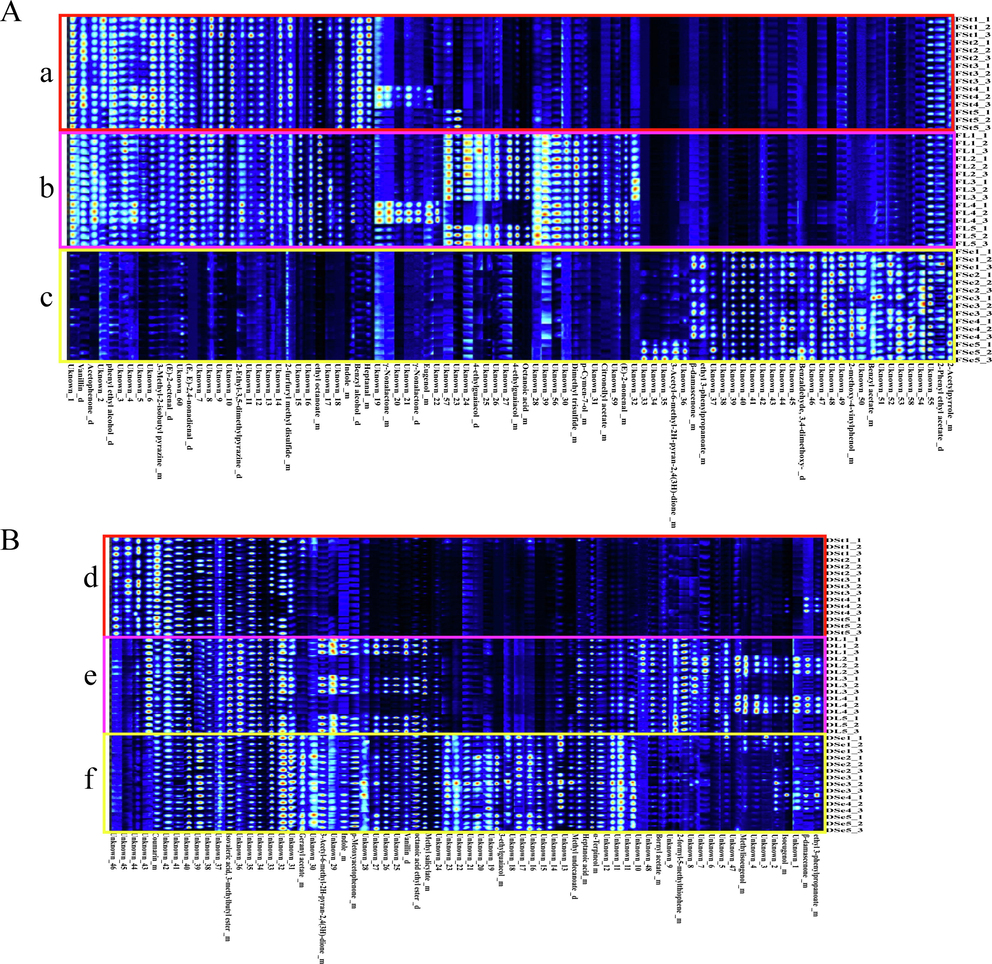 Fingerprints among three different parts of P. frutescens from HS-GC-IMS. (Each row stands for a selected signal peak in one sample and each column stands for a signal peak of a compound in a different sample). Fst: fresh stems (a), FL: fresh leaves (b), FSe: fresh seeds (c), DSt: dried stems (d), DL: dried leaves (e), DSe: dried seeds (f). (A) Different parts of fresh P. frutescens, (B) Different parts of dried P. frutescens.